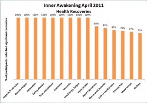 2011-April-IA--Health-Recoveriers-Survey